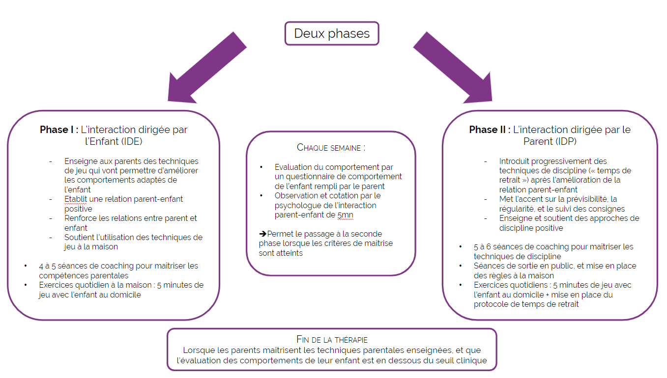 Les deux phases du PCIT Les deux phases du PCIT